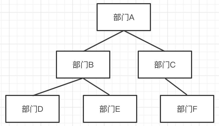 部门-树